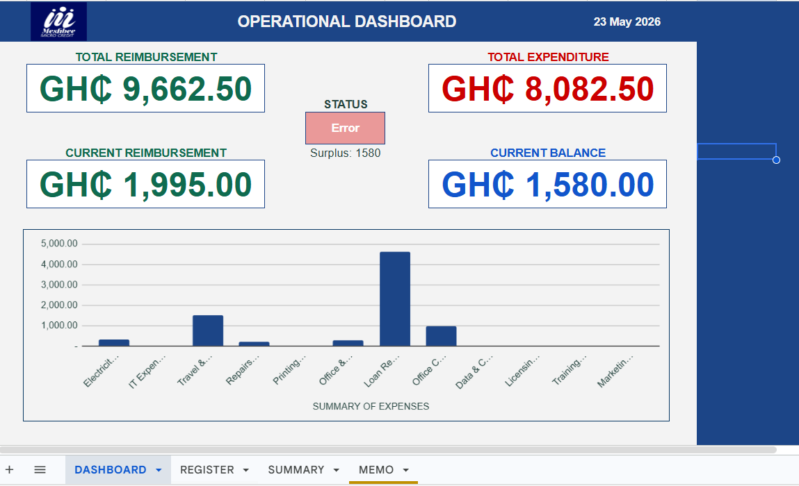 Meshbee Micro Credit operational dashboard