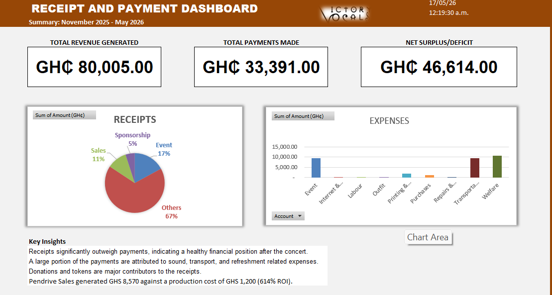 Event receipt & payment dashboard