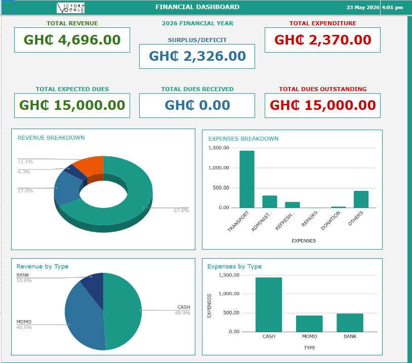 Victory Vocals financial dashboard